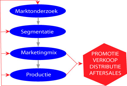 marketing MKB