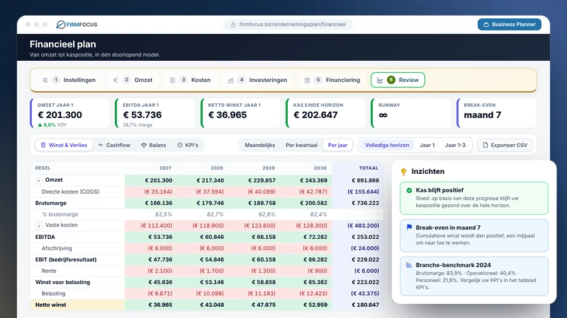 Financieel plan in de Firmfocus Business Planner: winst-en-verliesrekening per jaar, kaspositie, break-even en inzichten